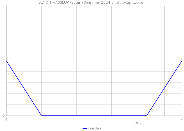 BENOIT VASSEUR (Spain) Searches 2024 