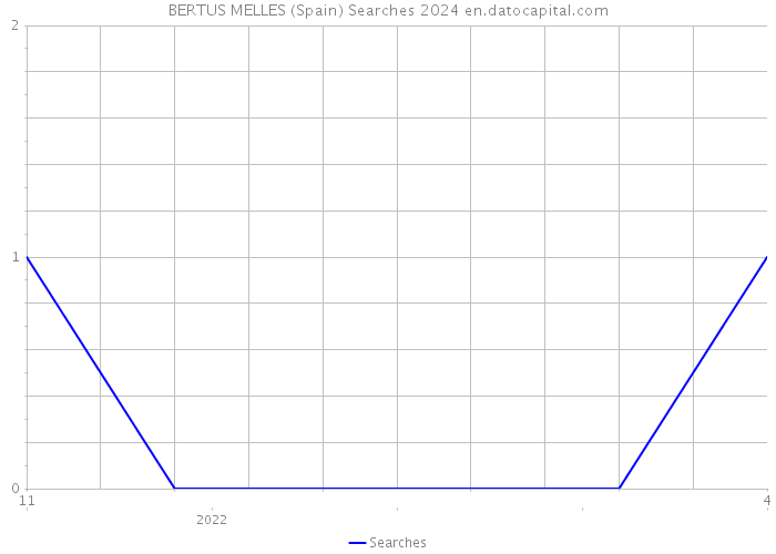 BERTUS MELLES (Spain) Searches 2024 