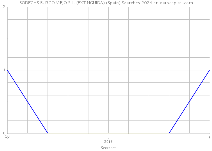 BODEGAS BURGO VIEJO S.L. (EXTINGUIDA) (Spain) Searches 2024 