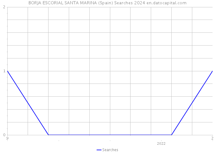 BORJA ESCORIAL SANTA MARINA (Spain) Searches 2024 