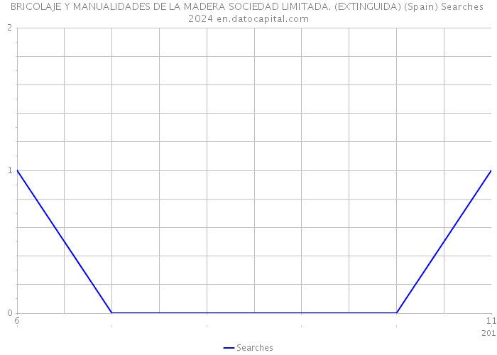 BRICOLAJE Y MANUALIDADES DE LA MADERA SOCIEDAD LIMITADA. (EXTINGUIDA) (Spain) Searches 2024 