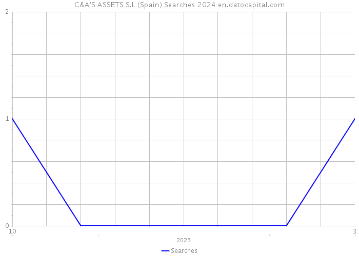 C&A'S ASSETS S.L (Spain) Searches 2024 