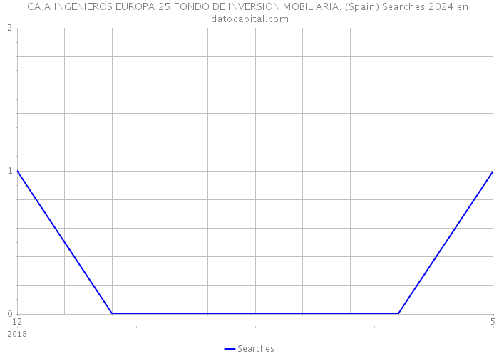 CAJA INGENIEROS EUROPA 25 FONDO DE INVERSION MOBILIARIA. (Spain) Searches 2024 