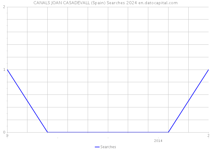 CANALS JOAN CASADEVALL (Spain) Searches 2024 