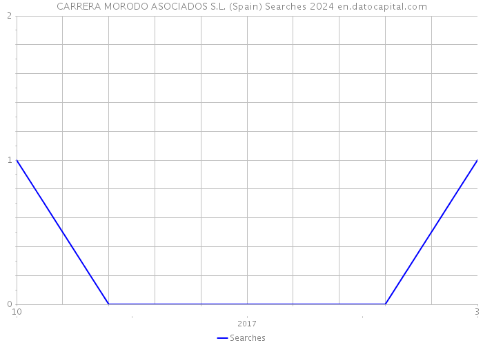 CARRERA MORODO ASOCIADOS S.L. (Spain) Searches 2024 