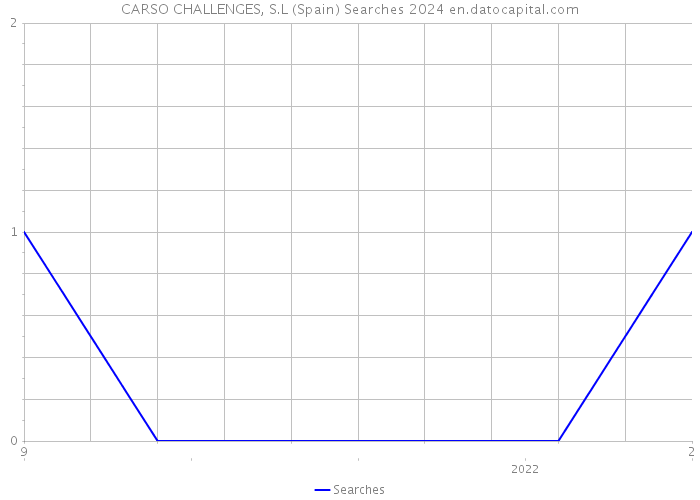CARSO CHALLENGES, S.L (Spain) Searches 2024 