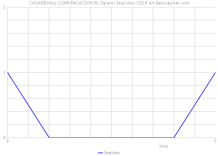 CASADEVALL COMUNICACION SL (Spain) Searches 2024 