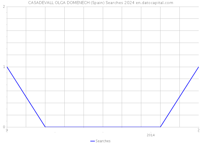 CASADEVALL OLGA DOMENECH (Spain) Searches 2024 