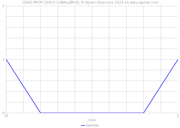 CDAD PROP CINCO CABALLEROS, 8 (Spain) Searches 2024 