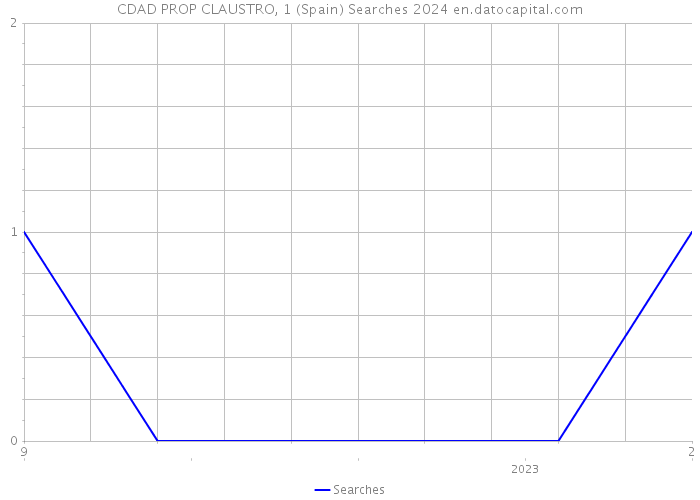 CDAD PROP CLAUSTRO, 1 (Spain) Searches 2024 