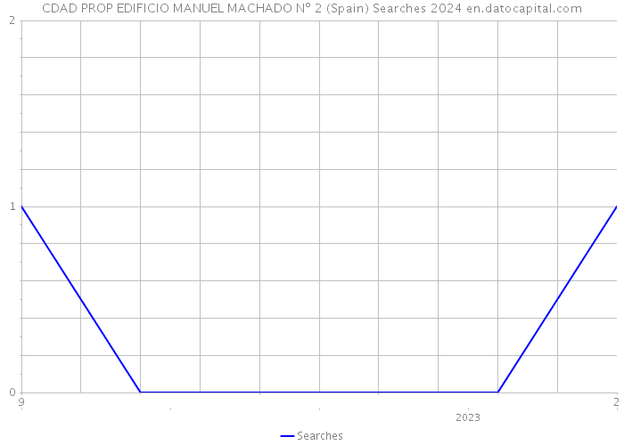 CDAD PROP EDIFICIO MANUEL MACHADO Nº 2 (Spain) Searches 2024 