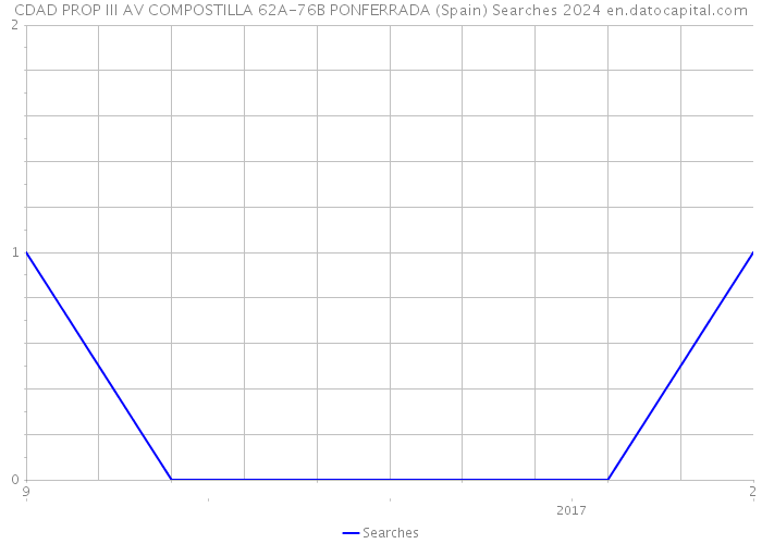 CDAD PROP III AV COMPOSTILLA 62A-76B PONFERRADA (Spain) Searches 2024 