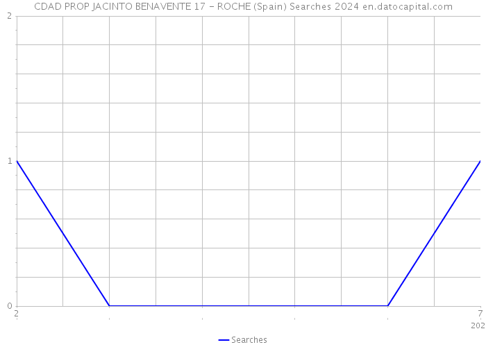 CDAD PROP JACINTO BENAVENTE 17 - ROCHE (Spain) Searches 2024 