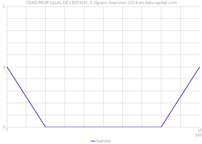 CDAD PROP ULLAL DE L'ESTANY, 5 (Spain) Searches 2024 