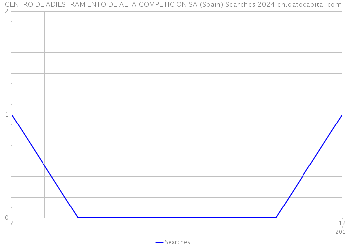 CENTRO DE ADIESTRAMIENTO DE ALTA COMPETICION SA (Spain) Searches 2024 