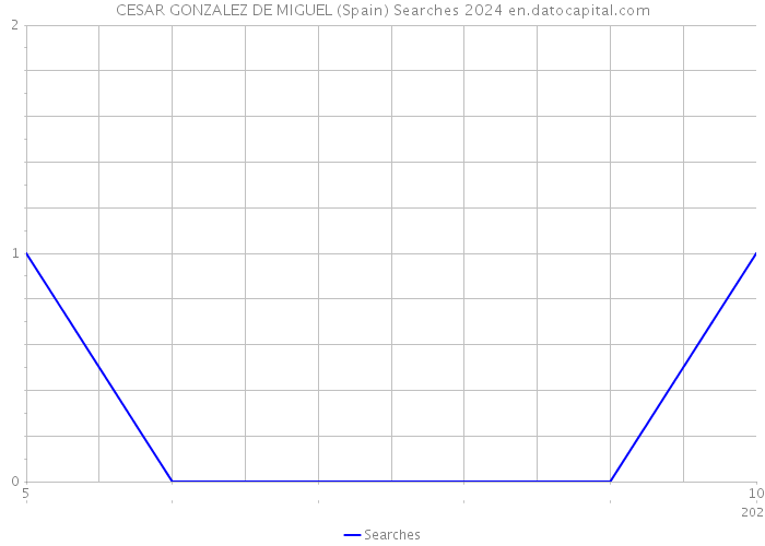 CESAR GONZALEZ DE MIGUEL (Spain) Searches 2024 