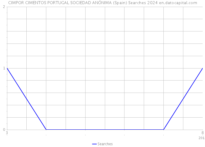 CIMPOR CIMENTOS PORTUGAL SOCIEDAD ANÓNIMA (Spain) Searches 2024 