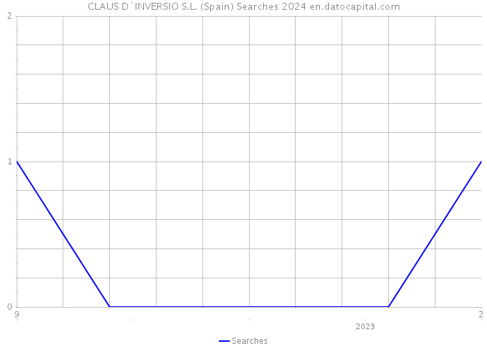 CLAUS D`INVERSIO S.L. (Spain) Searches 2024 