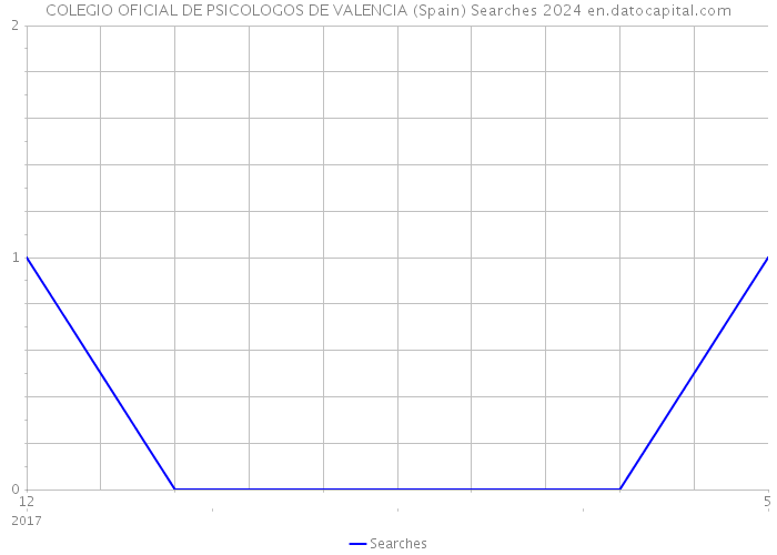 COLEGIO OFICIAL DE PSICOLOGOS DE VALENCIA (Spain) Searches 2024 