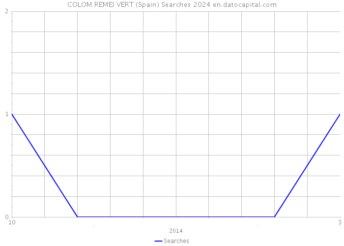 COLOM REMEI VERT (Spain) Searches 2024 