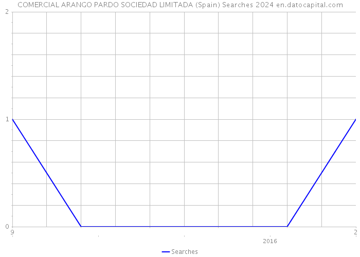 COMERCIAL ARANGO PARDO SOCIEDAD LIMITADA (Spain) Searches 2024 