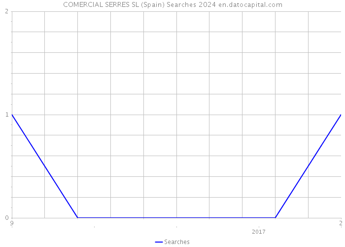 COMERCIAL SERRES SL (Spain) Searches 2024 