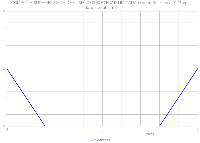 COMPAÑIA SUDAMERICANA DE ALIMENTOS SOCIEDAD LIMITADA (Spain) Searches 2024 