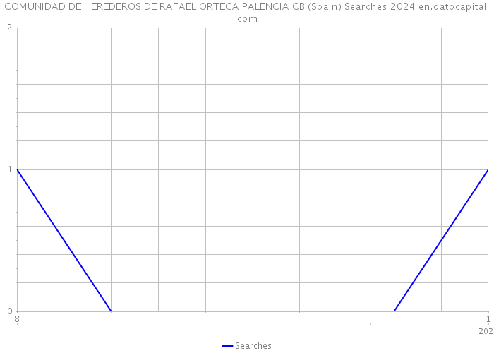 COMUNIDAD DE HEREDEROS DE RAFAEL ORTEGA PALENCIA CB (Spain) Searches 2024 