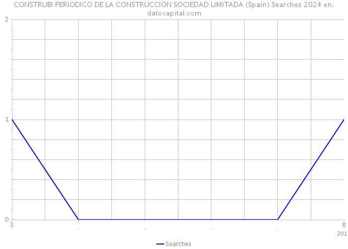 CONSTRUBI PERIODICO DE LA CONSTRUCCION SOCIEDAD LIMITADA (Spain) Searches 2024 