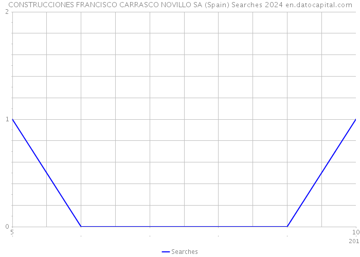 CONSTRUCCIONES FRANCISCO CARRASCO NOVILLO SA (Spain) Searches 2024 