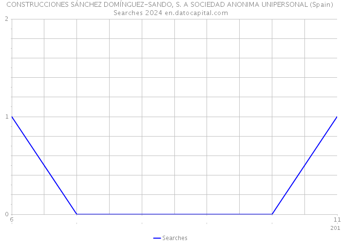 CONSTRUCCIONES SÁNCHEZ DOMÍNGUEZ-SANDO, S. A SOCIEDAD ANONIMA UNIPERSONAL (Spain) Searches 2024 