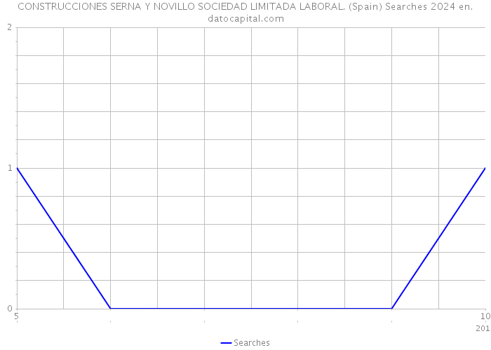 CONSTRUCCIONES SERNA Y NOVILLO SOCIEDAD LIMITADA LABORAL. (Spain) Searches 2024 