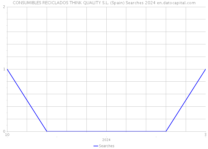 CONSUMIBLES RECICLADOS THINK QUALITY S.L. (Spain) Searches 2024 
