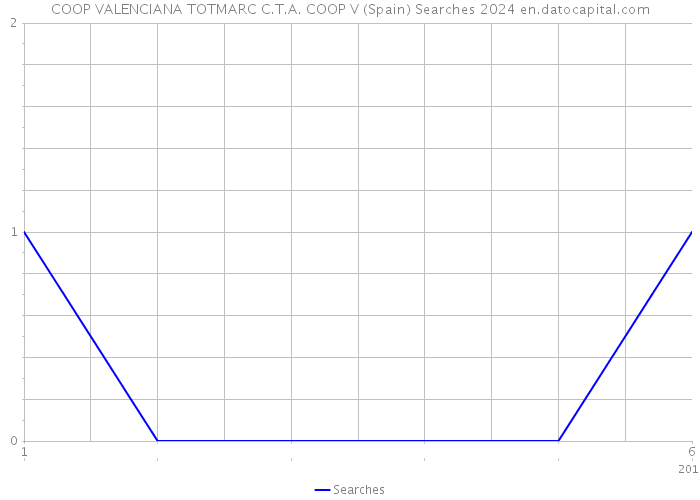 COOP VALENCIANA TOTMARC C.T.A. COOP V (Spain) Searches 2024 