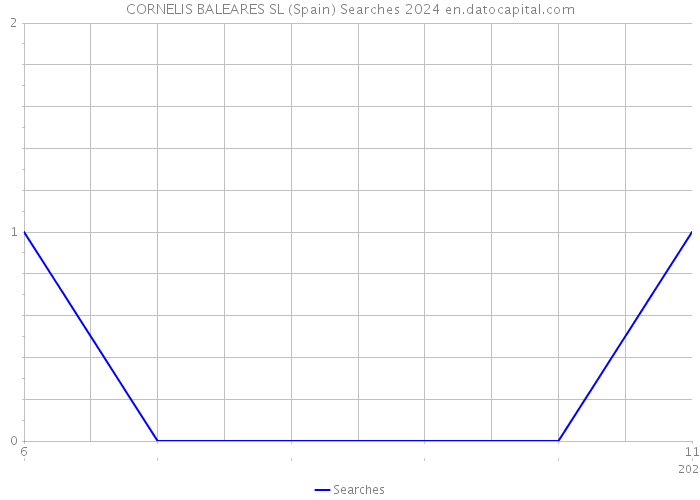CORNELIS BALEARES SL (Spain) Searches 2024 