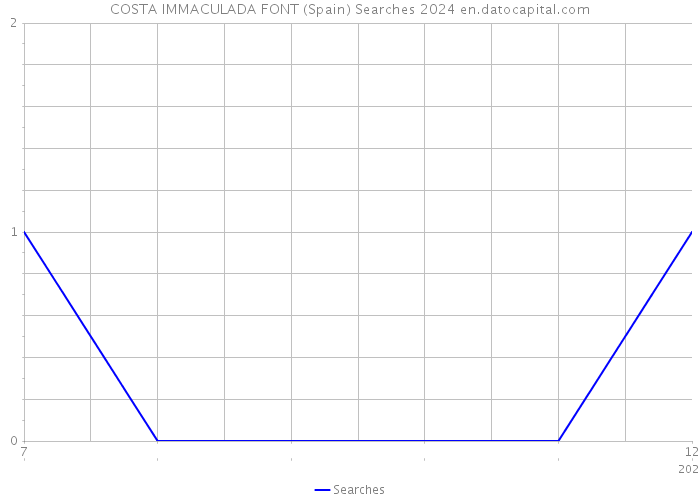 COSTA IMMACULADA FONT (Spain) Searches 2024 