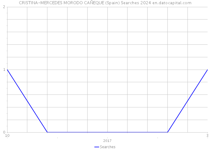 CRISTINA-MERCEDES MORODO CAÑEQUE (Spain) Searches 2024 