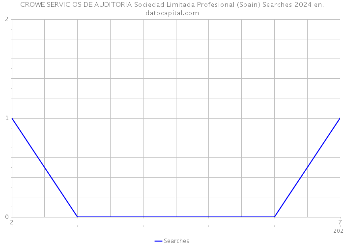 CROWE SERVICIOS DE AUDITORIA Sociedad Limitada Profesional (Spain) Searches 2024 