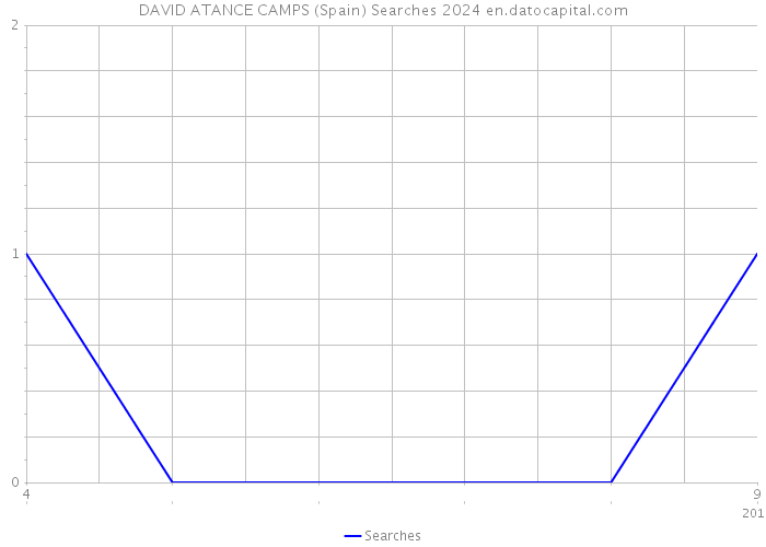 DAVID ATANCE CAMPS (Spain) Searches 2024 