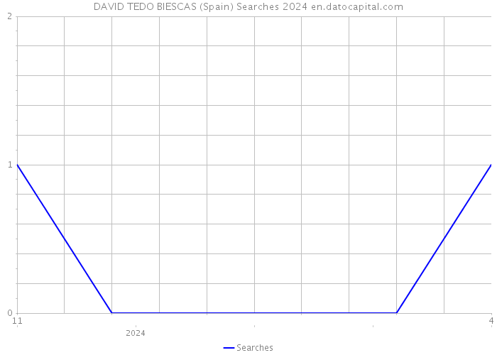 DAVID TEDO BIESCAS (Spain) Searches 2024 
