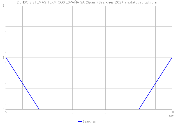 DENSO SISTEMAS TERMICOS ESPAÑA SA (Spain) Searches 2024 