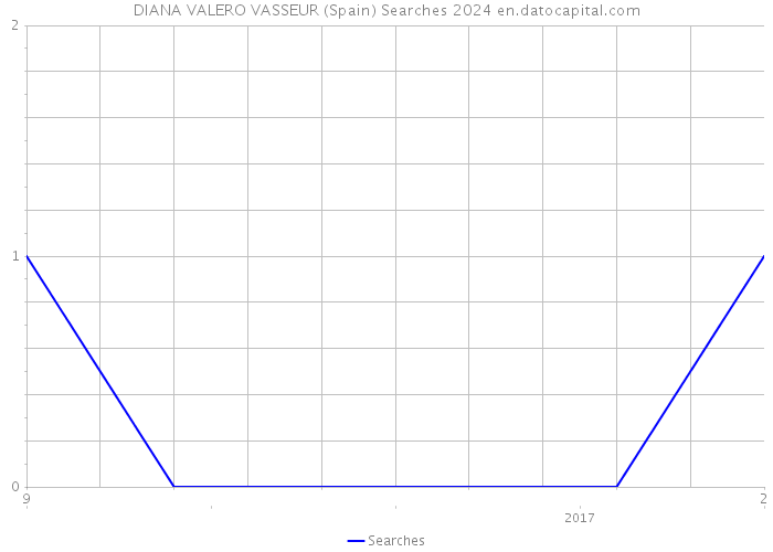 DIANA VALERO VASSEUR (Spain) Searches 2024 