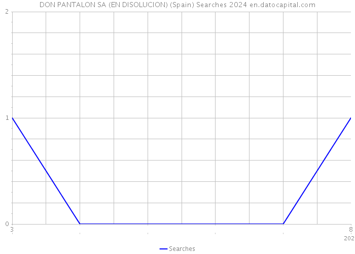DON PANTALON SA (EN DISOLUCION) (Spain) Searches 2024 