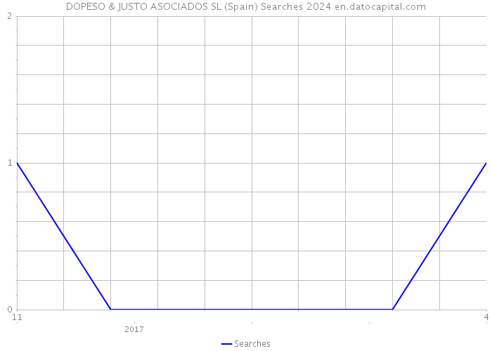 DOPESO & JUSTO ASOCIADOS SL (Spain) Searches 2024 