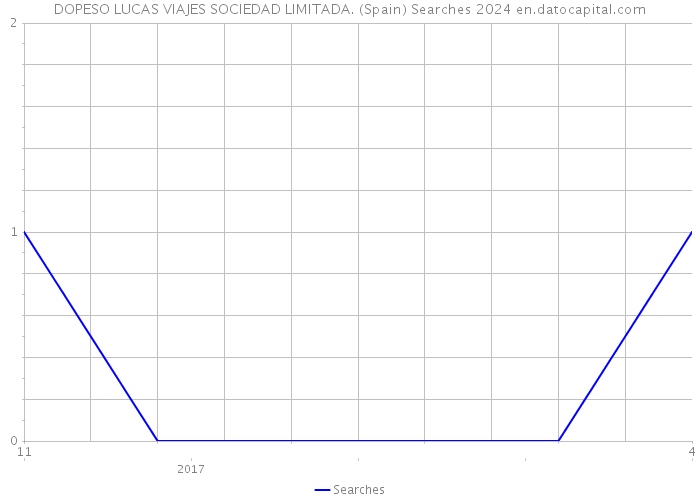 DOPESO LUCAS VIAJES SOCIEDAD LIMITADA. (Spain) Searches 2024 