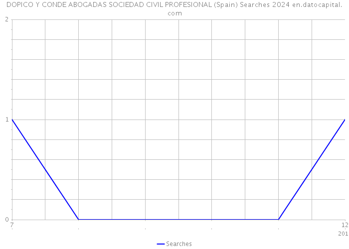 DOPICO Y CONDE ABOGADAS SOCIEDAD CIVIL PROFESIONAL (Spain) Searches 2024 