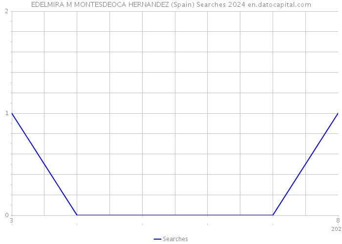 EDELMIRA M MONTESDEOCA HERNANDEZ (Spain) Searches 2024 