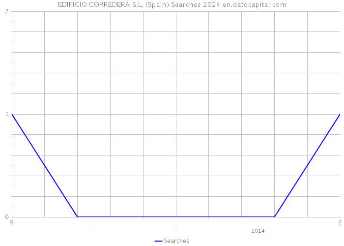 EDIFICIO CORREDERA S.L. (Spain) Searches 2024 