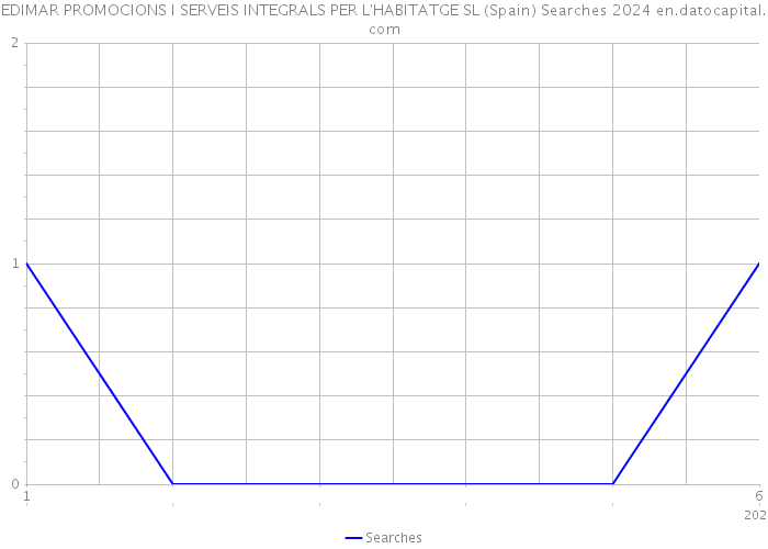 EDIMAR PROMOCIONS I SERVEIS INTEGRALS PER L'HABITATGE SL (Spain) Searches 2024 