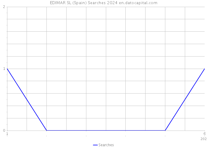 EDIMAR SL (Spain) Searches 2024 